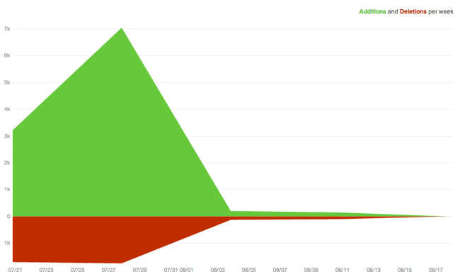 Why I'm Productive in Clojure